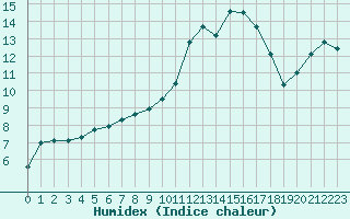 Courbe de l'humidex pour Gignac (34)
