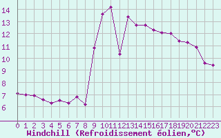 Courbe du refroidissement olien pour Crest (26)