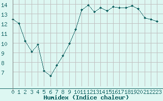 Courbe de l'humidex pour Saint-Mdard-d'Aunis (17)