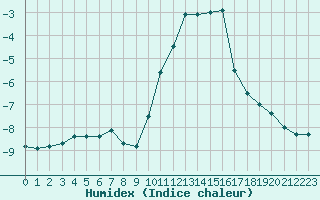 Courbe de l'humidex pour Saint-Vran (05)