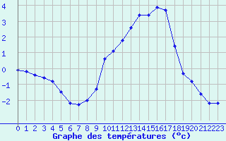 Courbe de tempratures pour Corny-sur-Moselle (57)