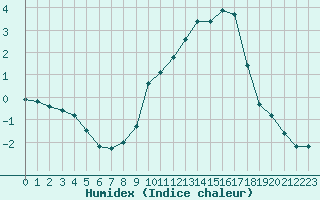 Courbe de l'humidex pour Corny-sur-Moselle (57)