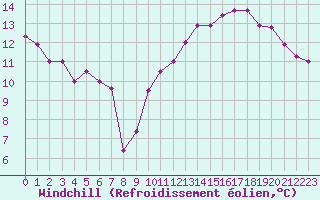 Courbe du refroidissement olien pour Montredon des Corbires (11)