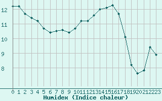 Courbe de l'humidex pour Aniane (34)