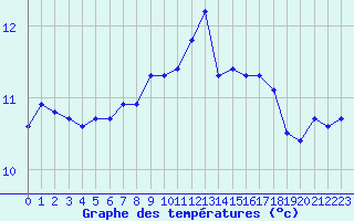 Courbe de tempratures pour Metz (57)