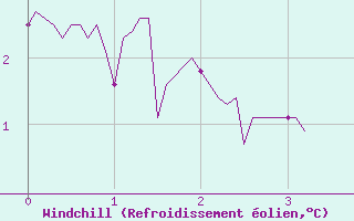 Courbe du refroidissement olien pour Ristolas - La Monta (05)