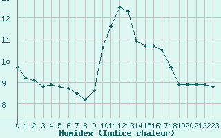 Courbe de l'humidex pour Nmes - Courbessac (30)