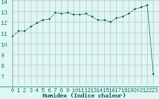 Courbe de l'humidex pour Le Talut - Belle-Ile (56)