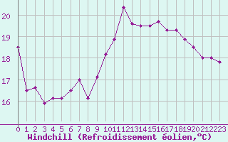 Courbe du refroidissement olien pour Pointe de Socoa (64)