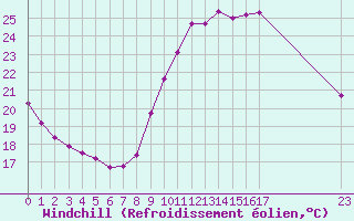 Courbe du refroidissement olien pour Saint-Germain-le-Guillaume (53)
