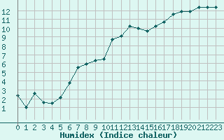 Courbe de l'humidex pour Brest (29)