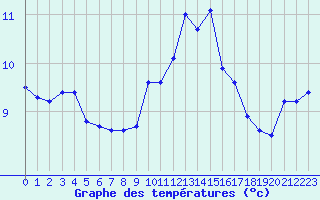 Courbe de tempratures pour Ploumanac