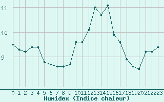 Courbe de l'humidex pour Ploumanac'h (22)