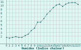 Courbe de l'humidex pour Roissy (95)