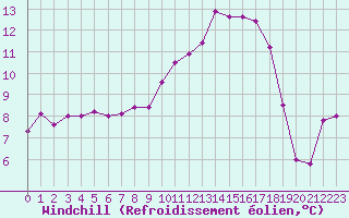Courbe du refroidissement olien pour Saint-Mdard-d
