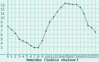 Courbe de l'humidex pour Tours (37)