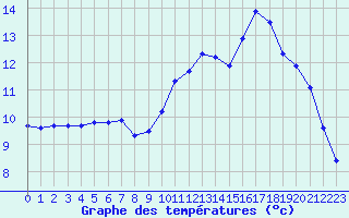 Courbe de tempratures pour Cherbourg (50)