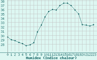 Courbe de l'humidex pour Fiscaglia Migliarino (It)