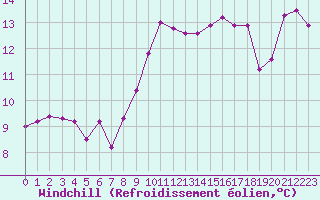 Courbe du refroidissement olien pour Combs-la-Ville (77)