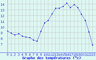 Courbe de tempratures pour Herserange (54)