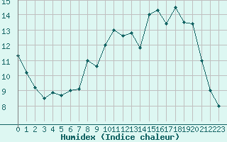 Courbe de l'humidex pour Mende - Chabrits (48)