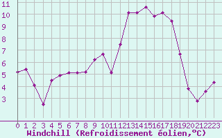 Courbe du refroidissement olien pour Ile d