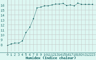 Courbe de l'humidex pour Brest (29)