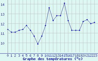 Courbe de tempratures pour Sanary-sur-Mer (83)