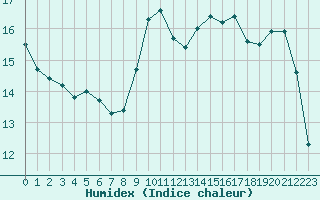 Courbe de l'humidex pour Almenches (61)