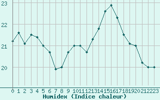 Courbe de l'humidex pour Montredon des Corbires (11)