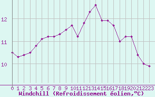 Courbe du refroidissement olien pour Brest (29)