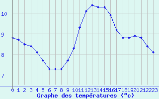 Courbe de tempratures pour Crest (26)