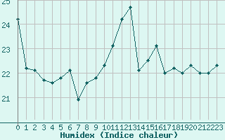 Courbe de l'humidex pour Ile de Groix (56)