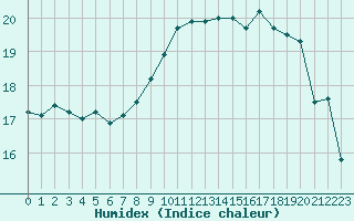 Courbe de l'humidex pour Brignogan (29)