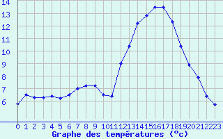 Courbe de tempratures pour Le Luc - Cannet des Maures (83)