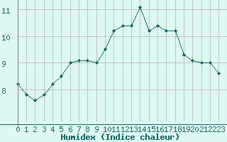 Courbe de l'humidex pour Cap Gris-Nez (62)