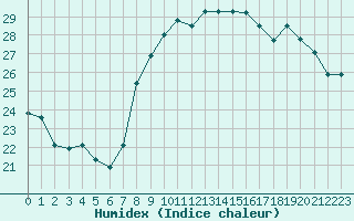 Courbe de l'humidex pour Bziers Cap d'Agde (34)