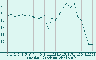 Courbe de l'humidex pour Le Bourget (93)