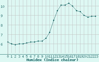 Courbe de l'humidex pour Saint-Igneuc (22)