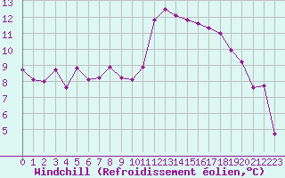 Courbe du refroidissement olien pour Dijon / Longvic (21)