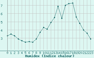 Courbe de l'humidex pour Landser (68)