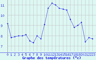 Courbe de tempratures pour Ouessant (29)