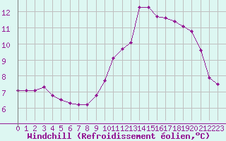 Courbe du refroidissement olien pour Lussat (23)