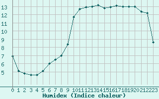 Courbe de l'humidex pour Belfort-Dorans (90)