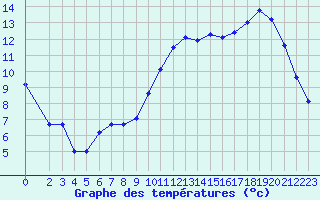 Courbe de tempratures pour Hd-Bazouges (35)