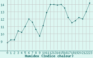 Courbe de l'humidex pour Pordic (22)