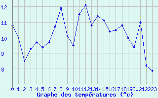 Courbe de tempratures pour Pointe de Socoa (64)