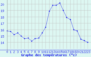 Courbe de tempratures pour Voinmont (54)