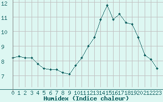 Courbe de l'humidex pour Poitiers (86)