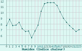 Courbe de l'humidex pour Le Luc (83)